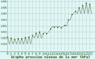 Courbe de la pression atmosphrique pour Niederstetten