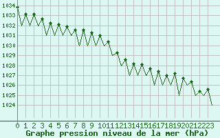 Courbe de la pression atmosphrique pour Frankfort (All)