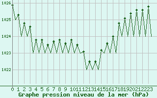 Courbe de la pression atmosphrique pour Lugano (Sw)