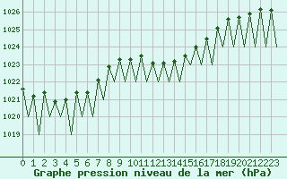 Courbe de la pression atmosphrique pour Luxembourg (Lux)