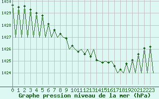 Courbe de la pression atmosphrique pour Kiruna Airport