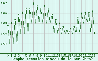 Courbe de la pression atmosphrique pour Luxembourg (Lux)