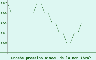 Courbe de la pression atmosphrique pour Burgos (Esp)