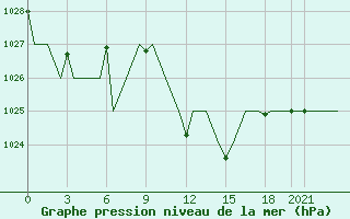 Courbe de la pression atmosphrique pour Constantine