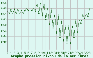 Courbe de la pression atmosphrique pour Huesca (Esp)