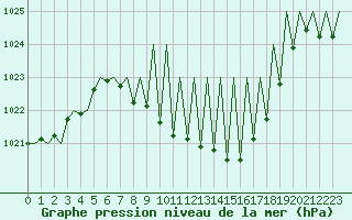 Courbe de la pression atmosphrique pour Pamplona (Esp)
