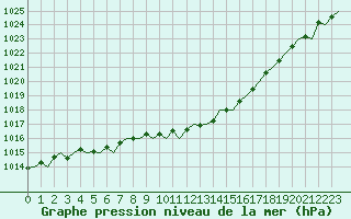 Courbe de la pression atmosphrique pour Aberdeen (UK)