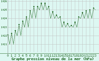 Courbe de la pression atmosphrique pour Frankfort (All)