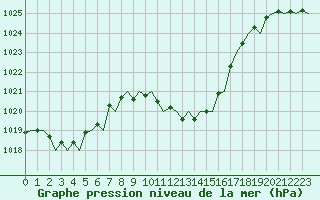 Courbe de la pression atmosphrique pour Lugano (Sw)