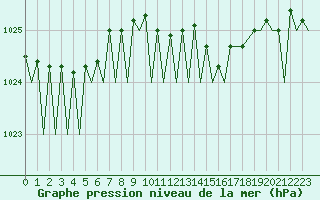 Courbe de la pression atmosphrique pour Bonn (All)