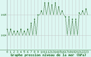 Courbe de la pression atmosphrique pour Vlieland