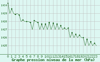 Courbe de la pression atmosphrique pour Groningen Airport Eelde