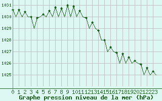 Courbe de la pression atmosphrique pour Oostende (Be)
