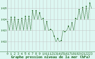 Courbe de la pression atmosphrique pour Pamplona (Esp)