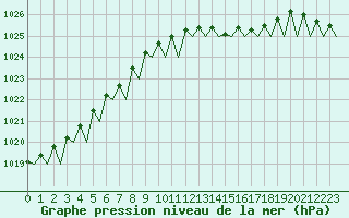 Courbe de la pression atmosphrique pour Le Goeree