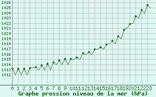 Courbe de la pression atmosphrique pour Rygge