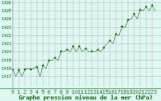 Courbe de la pression atmosphrique pour Bilbao (Esp)