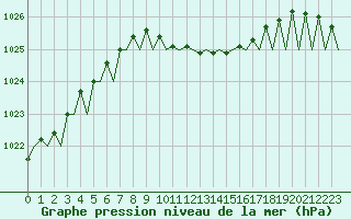 Courbe de la pression atmosphrique pour Linz / Hoersching-Flughafen