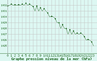 Courbe de la pression atmosphrique pour Umea Flygplats