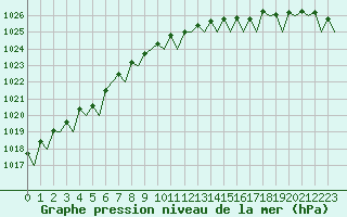 Courbe de la pression atmosphrique pour Aberdeen (UK)