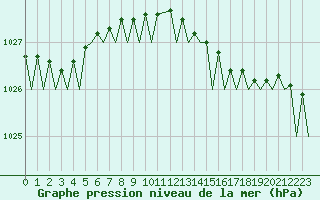 Courbe de la pression atmosphrique pour Oostende (Be)