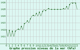 Courbe de la pression atmosphrique pour Jersey (UK)