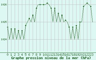 Courbe de la pression atmosphrique pour Ibiza (Esp)