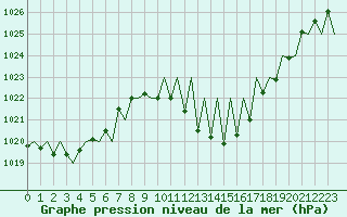 Courbe de la pression atmosphrique pour Huesca (Esp)