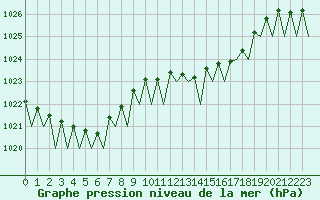 Courbe de la pression atmosphrique pour Noervenich