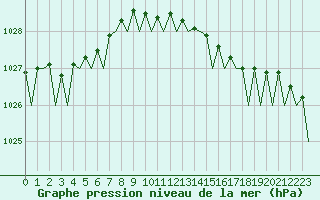 Courbe de la pression atmosphrique pour Platform P11-b Sea