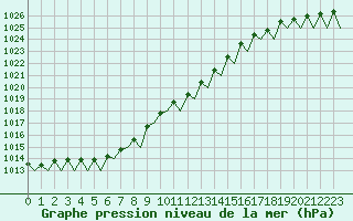 Courbe de la pression atmosphrique pour Frankfort (All)