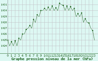 Courbe de la pression atmosphrique pour Nordholz