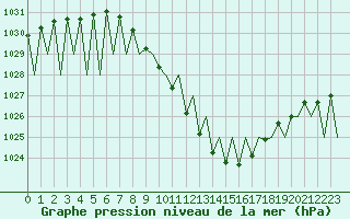Courbe de la pression atmosphrique pour Payerne (Sw)
