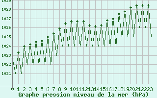 Courbe de la pression atmosphrique pour Luxembourg (Lux)