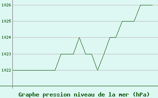 Courbe de la pression atmosphrique pour Burgos (Esp)