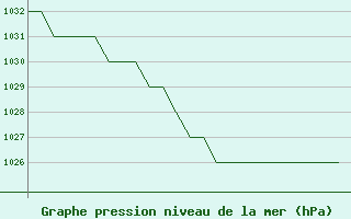 Courbe de la pression atmosphrique pour Samedam-Flugplatz