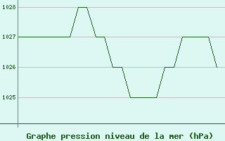 Courbe de la pression atmosphrique pour Samedam-Flugplatz