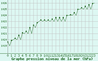 Courbe de la pression atmosphrique pour Hamburg-Fuhlsbuettel