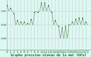 Courbe de la pression atmosphrique pour Ibiza (Esp)