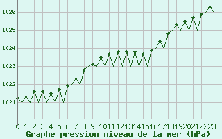 Courbe de la pression atmosphrique pour Aberdeen (UK)