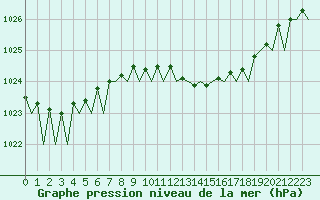 Courbe de la pression atmosphrique pour Asturias / Aviles