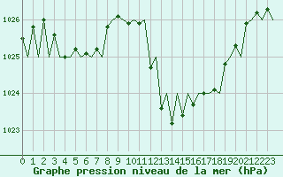 Courbe de la pression atmosphrique pour Gerona (Esp)