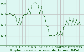 Courbe de la pression atmosphrique pour London / Heathrow (UK)