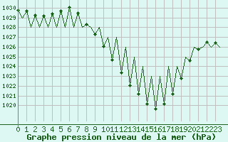 Courbe de la pression atmosphrique pour Granada / Aeropuerto