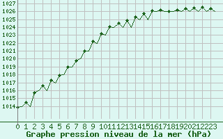 Courbe de la pression atmosphrique pour Oostende (Be)