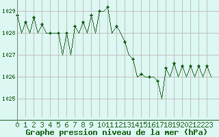 Courbe de la pression atmosphrique pour Ibiza (Esp)
