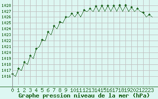 Courbe de la pression atmosphrique pour Groningen Airport Eelde