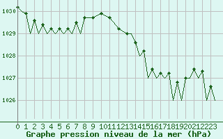 Courbe de la pression atmosphrique pour Yeovilton