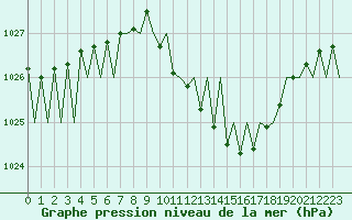 Courbe de la pression atmosphrique pour Stuttgart-Echterdingen