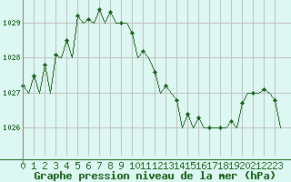 Courbe de la pression atmosphrique pour Frankfort (All)